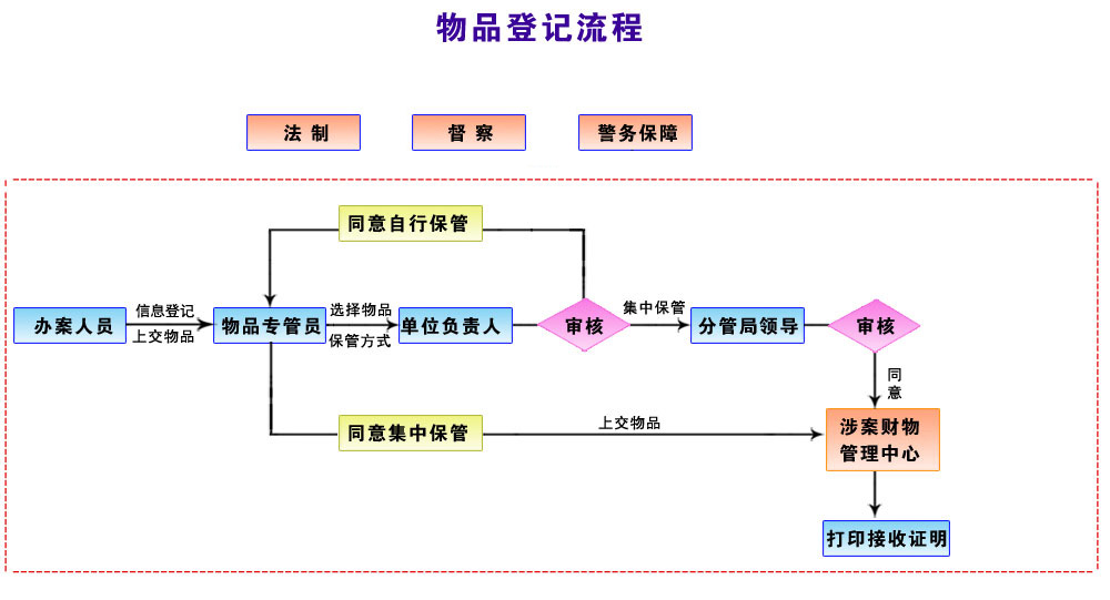 涉案財物管理軟件