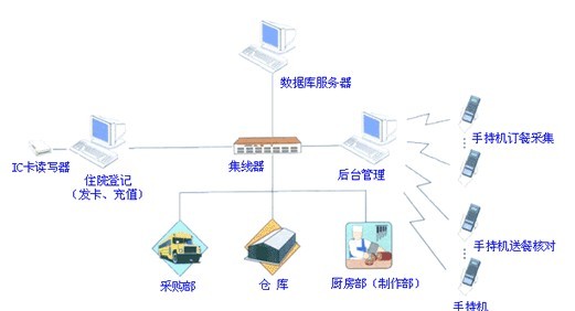 廠家供應(yīng)一卡通，多工能訂餐系統(tǒng)