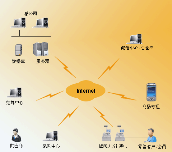珠寶鉆石行業(yè)一體化解決方案,珠寶鉆石行業(yè)管理系統(tǒng)