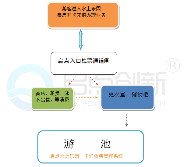 水上樂園一卡通，水上樂園收費(fèi)系統(tǒng)，水上樂園一卡通解決方案