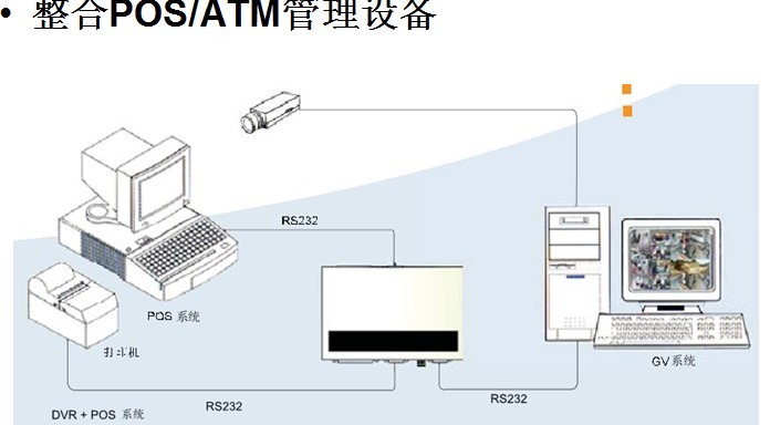 奇偶的POS/ATM整合系統(tǒng)