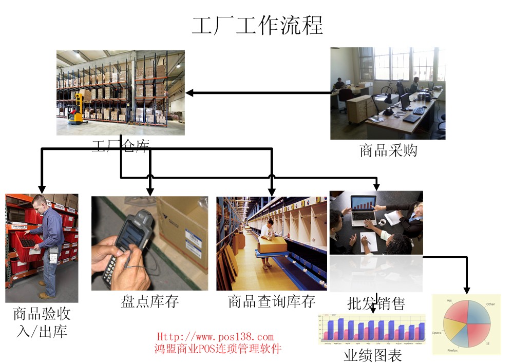 專業(yè)烘焙管理軟件