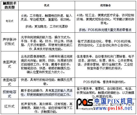 表1：不同觸摸技術(shù)的優(yōu)點和應(yīng)用。